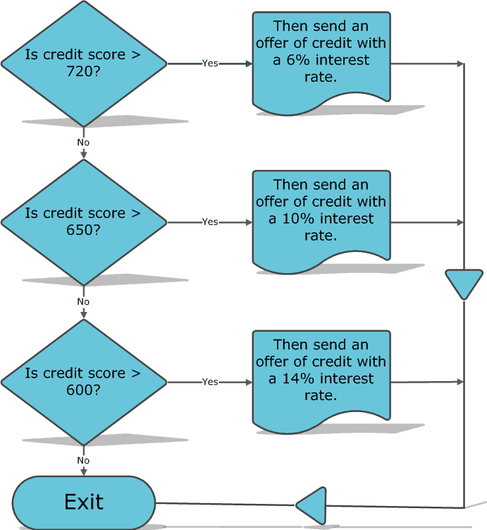 Flowchart illustrating how credit scores are used to extend different interest rates to customers.