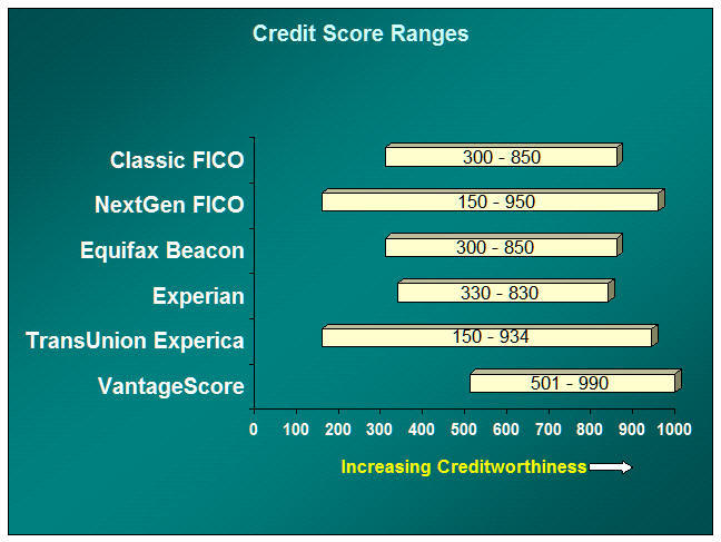 Bar Chart: Credit score ranges for Classic FICO, NextGen FICO, Equifax Beacon, Experian, TransUnion Experica, and VantageScore.